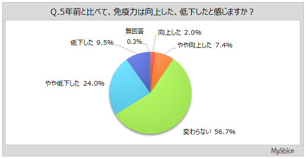 yƉu͂Ɋւ钲z5NOƔׂĖƉu͂サƊl͖9%AቺƊl͖34%BƉu͒ቺ̏ǏŁA1NԂɋCɂȂ̂́u₷A邢v3