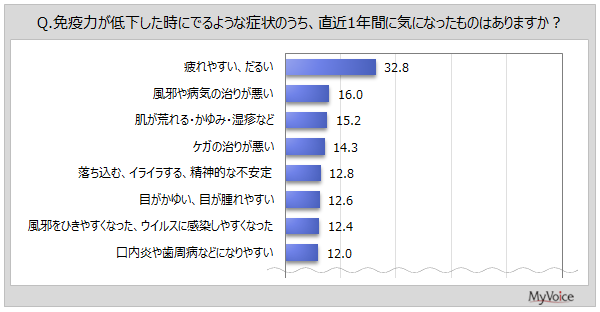 yƉu͂Ɋւ钲z5NOƔׂĖƉu͂サƊl͖9%AቺƊl͖34%BƉu͒ቺ̏ǏŁA1NԂɋCɂȂ̂́u₷A邢v3