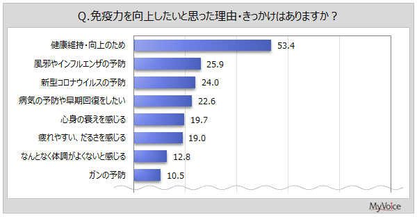 yƉu͂Ɋւ钲z5NOƔׂĖƉu͂サƊl͖9%AቺƊl͖34%BƉu͒ቺ̏ǏŁA1NԂɋCɂȂ̂́u₷A邢v3