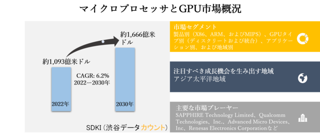 }CNvZbTGPUs[iʁiX86AARMAMIPSjAGPU^CvʁifBXN[gѓjAAvP[VʁAђnʁ[EIȗ\2022[2030N