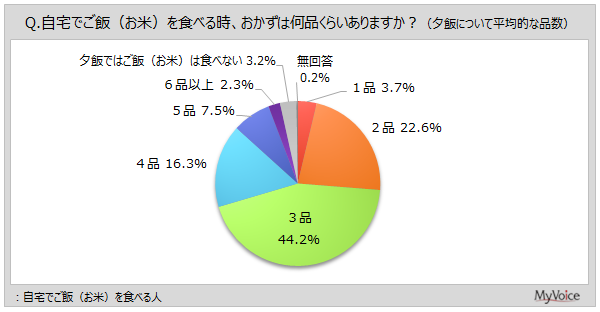 yт̂ƂɊւ钲zт̂ƂƂĐĤׂ́u[vтHׂl6AkCEkE֓Ŕ䗦Buӂ肩vuĂCہEtCہvȂǂe30%ő