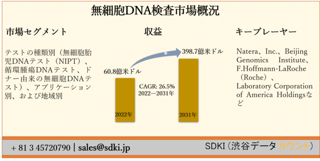 זEDNAs[eXg̎ޕʁiזEَDNAeXgiNIPTjAzDNAeXgAhi[R̖זEDNAeXgjAAvP[VʁAђnʁ[E̗\2022[2031N