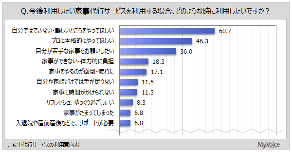 yƎsT[rXɊւ钲zƎsT[rXpӌ҂A㗘pT[rX́unEXN[jOv76%Auځv24%AuƎSʁv2