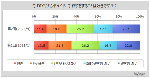 yDIYEnhChɊւ钲zDIYEnhCh闝ŔûDAv1NԂɎ{l4Auς܂vuKvɔāve30%