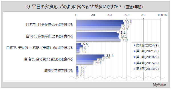 y[HɊւ钲z̗[H́AŁûHׂv56%AuƑ̂Hׂv5BuXŔĂ̂Hׂv3őX