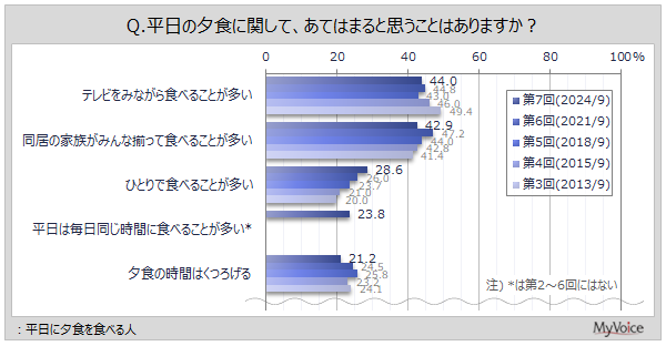 y[HɊւ钲z̗[H́AŁûHׂv56%AuƑ̂Hׂv5BuXŔĂ̂Hׂv3őX