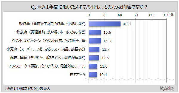 yXL}oCgɊւ钲z1NԂɃXL}oCgl4%A10E20ł1BéuyƁv1NԎ{҂4AuHXvuCxgELy[v15`16%