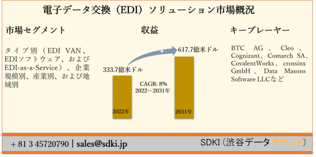 dqf[^iEDIj\[Vs[^CvʁiEDI VANAEDI\tgEFAAEDI-as-a-ServicejAƋK͕ʁAYƕʁAђnʁ[O[o\2022[2031N