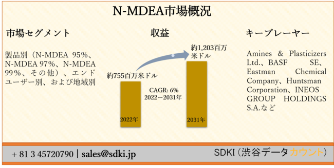 N-MDEAi`WG^m[A~js[iʁiN-MDEA 95AN-MDEA 97AN-MDEA 99ȂjAGh[U[ʁAђnʁ[E̗\2022[2031N