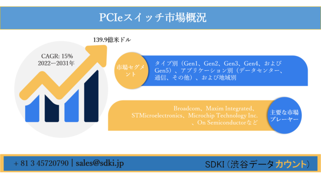 PCIeXCb`s[obe[^CvʁiGen1AGen2AGen3AGen4AGen5jAAvP[Vʁif[^Z^[AʐMȂjAђnʁ[E̗\2022[2031N