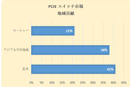 PCIe XCb`sɊւ钲́A2022 N̎s̃_Ci~NX𗝉邽߂Ɏ{܂B