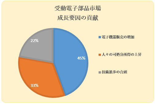 󓮓dqisiPassive Electronic Component MarketjɊւ钲́A2022 ÑhXP[v𗝉邽߂Ɏ{܂B