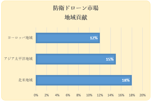 hqh[siDefense Drone marketjɊւ钲́A2022 ÑhXP[v𗝉邽߂Ɏ{܂B