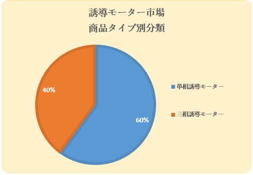 U[^[siInduction Motor MarketjɊւ钲́A2022 ÑhXP[v𗝉邽߂Ɏ{܂B