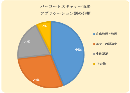 o[R[hXLi[siBarcode Scanner MarketjɊւ钲́A2022 ÑhXP[v𗝉邽߂Ɏ{܂B