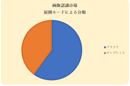 摜Fs(Image Recognition Market) Ɋւ钲́A2022N̎s̃hXP[v𗝉邽߂Ɏ{܂B