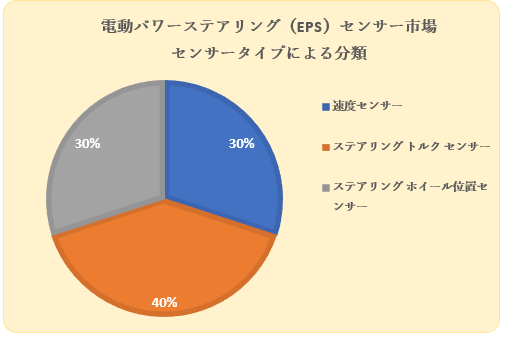 dp[XeAOiEPSjZT[s(Electric Power Steering Sensor Market)Ɋւ钲́A2022N̎s̏󋵂𗝉邽߂Ɏ{܂B