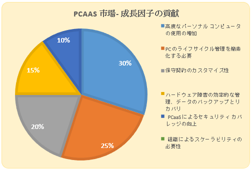 PCaaSs(PCaaS market)Ɋւ钲́A2022N̎s̃hXP[v𗝉邽߂Ɏ{܂B