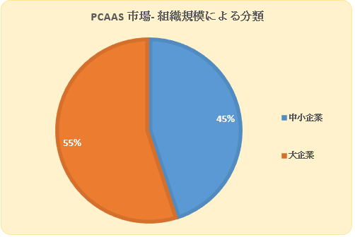 PCaaSs(PCaaS market)Ɋւ钲́A2022N̎s̃hXP[v𗝉邽߂Ɏ{܂B