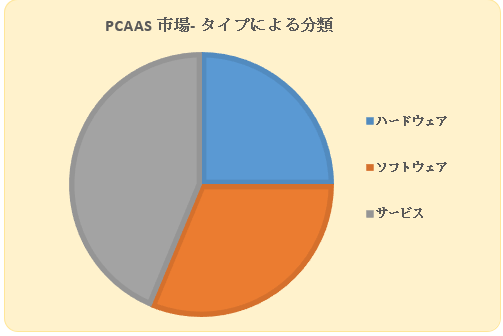 PCaaSs(PCaaS market)Ɋւ钲́A2022N̎s̃hXP[v𗝉邽߂Ɏ{܂B