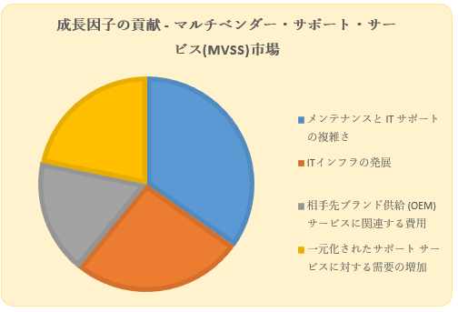 }`x_[T|[gT[rX(MVSS)s(Multi Vendor Support Services Market)Ɋւ钲́A2022N̎s̏󋵂𗝉邽߂Ɏ{܂B