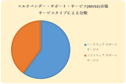 }`x_[T|[gT[rX(MVSS)s(Multi Vendor Support Services Market)Ɋւ钲́A2022N̎s̏󋵂𗝉邽߂Ɏ{܂B