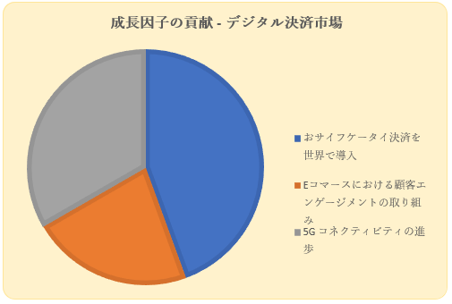 fW^ώs(Digital Payment Market)Ɋւ钲́A2022N̎s̃hXP[v𗝉邽߂Ɏ{܂B