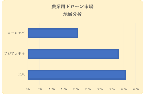 _Ɨph[s(Agricultural Drones Market)Ɋւ钲́A2022N̎s̃hXP[v𗝉邽߂Ɏ{܂B