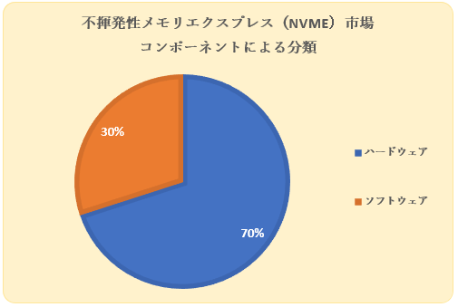 sGNXvXiNVMejs(Non-volatile memory express (NVMe) market)Ɋւ钲́A2023N̎s̏󋵂𗝉邽߂Ɏ{܂B