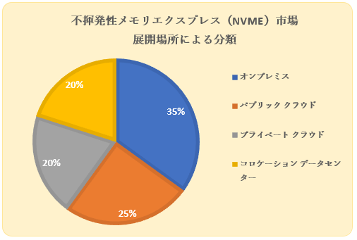 sGNXvXiNVMejs(Non-volatile memory express (NVMe) market)Ɋւ钲́A2023N̎s̏󋵂𗝉邽߂Ɏ{܂B