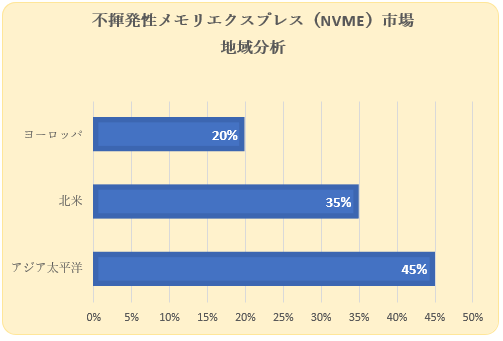 sGNXvXiNVMejs(Non-volatile memory express (NVMe) market)Ɋւ钲́A2023N̎s̏󋵂𗝉邽߂Ɏ{܂B