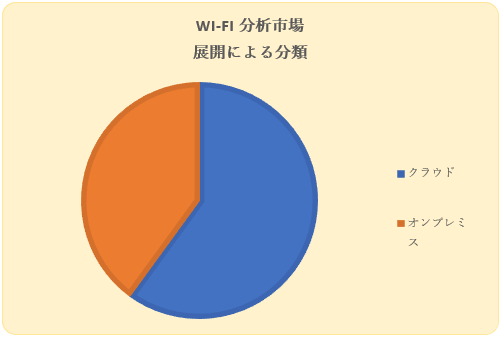 Wi-Fi ͎s(Wi-Fi Analytics Market)Ɋւ钲́A2022N̎s̃hXP[v𗝉邽߂Ɏ{܂B