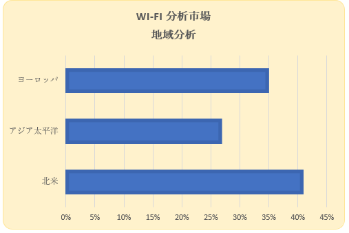 Wi-Fi ͎s(Wi-Fi Analytics Market)Ɋւ钲́A2022N̎s̃hXP[v𗝉邽߂Ɏ{܂B