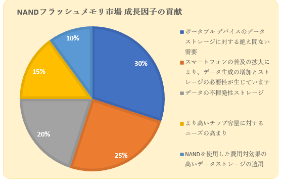 NANDtbVs(NAND Flash Memory Market)Ɋւ钲́A2023N̎s̏󋵂𗝉邽߂Ɏ{܂B