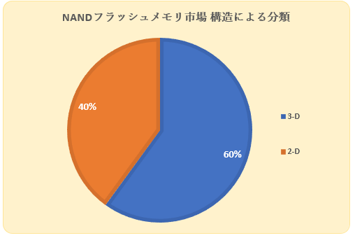 NANDtbVs(NAND Flash Memory Market)Ɋւ钲́A2023N̎s̏󋵂𗝉邽߂Ɏ{܂B