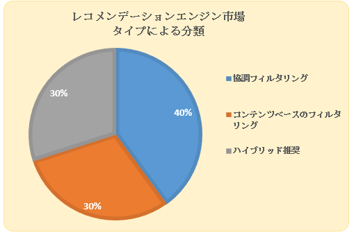 Rf[VGWs(recommendation engine market)Ɋւ钲́A2023N̎s̃hXP[v𗝉邽߂Ɏ{܂B