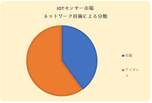 IoTZT[s(IoT Sensors Market)Ɋւ钲́A2022N̎s̃hXP[v𗝉邽߂Ɏ{܂B