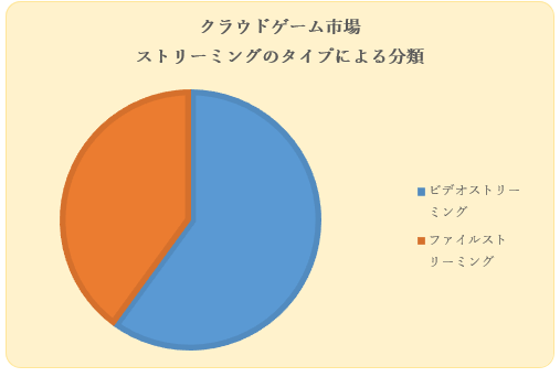 NEhQ[s (Cloud Gaming Market) Ɋւ钲́A2022N̎s̃hXP[v𗝉邽߂Ɏ{܂B