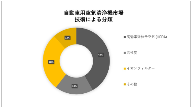 ԗpC@siAutomotive Air Purifier MarketjɊւڍׂȒ́A2022 N̂̃hXP[v𗝉邽߂Ɏ{܂B