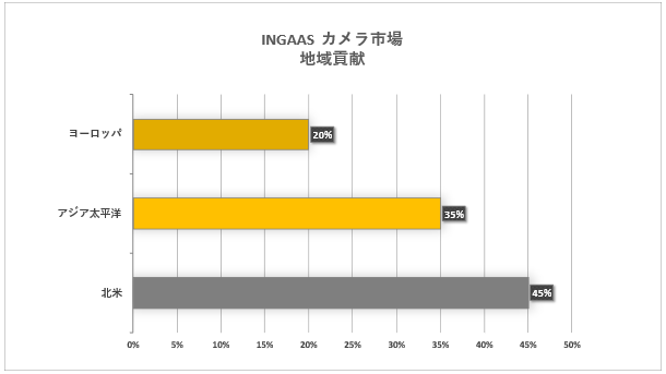 InGaAsJs(InGaAs camera market) Ɋւ钲́A2023N̎s̃hXP[v𗝉邽߂Ɏ{܂B