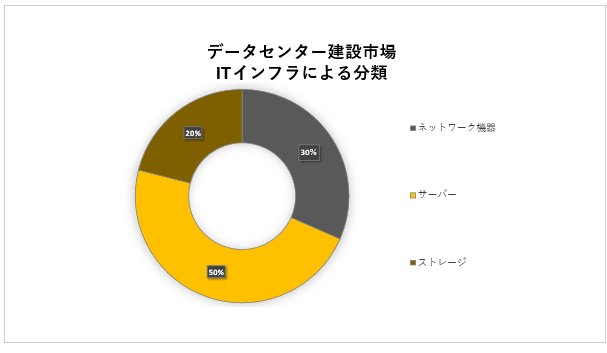 f[^Z^[ݎs (Data Center Construction Market) Ɋւ钲́A2022N̎s̏󋵂𗝉邽߂Ɏ{܂B