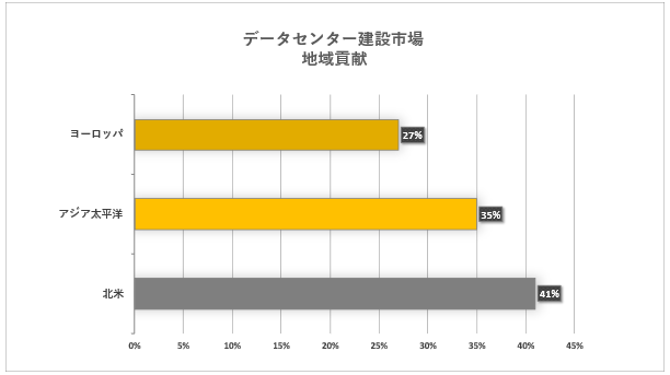 f[^Z^[ݎs (Data Center Construction Market) Ɋւ钲́A2022N̎s̏󋵂𗝉邽߂Ɏ{܂B