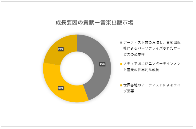 yoŎs(Music Publishing Market)Ɋւ钲́A2023N̎s̃hXP[v𗝉邽߂Ɏ{܂B