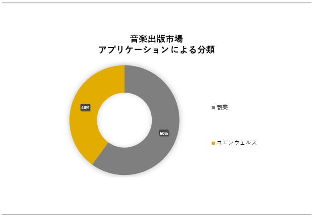 yoŎs(Music Publishing Market)Ɋւ钲́A2023N̎s̃hXP[v𗝉邽߂Ɏ{܂B