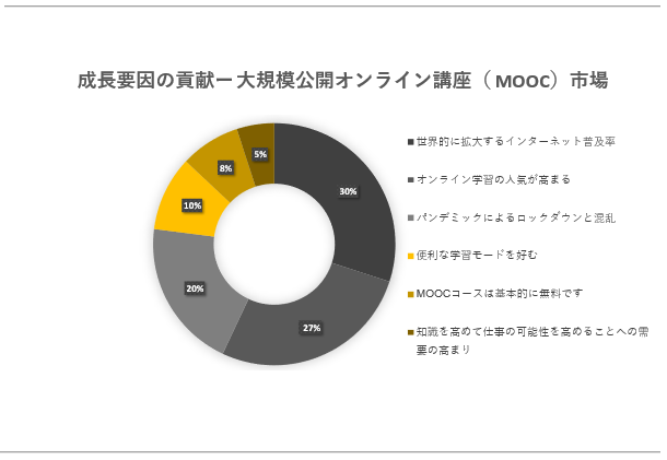 ȆK͌JICu(MOOC)s(global Massive Open Online Course Market)Ɋւ钲́A2023N̎s̏󋵂𗝉邽߂Ɏ{܂B