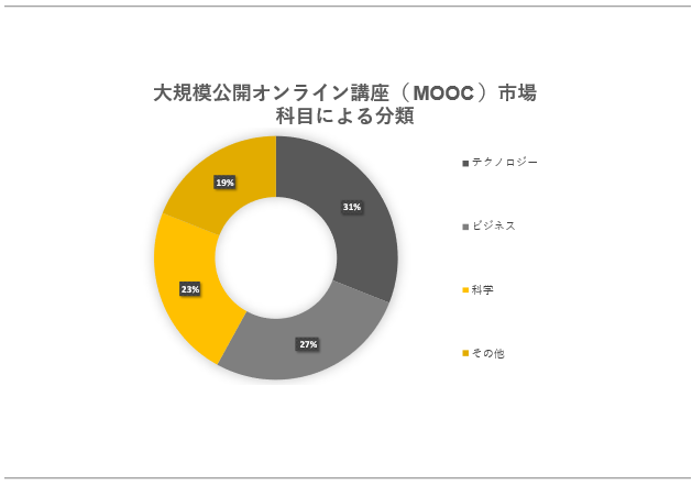 ȆK͌JICu(MOOC)s(global Massive Open Online Course Market)Ɋւ钲́A2023N̎s̏󋵂𗝉邽߂Ɏ{܂B