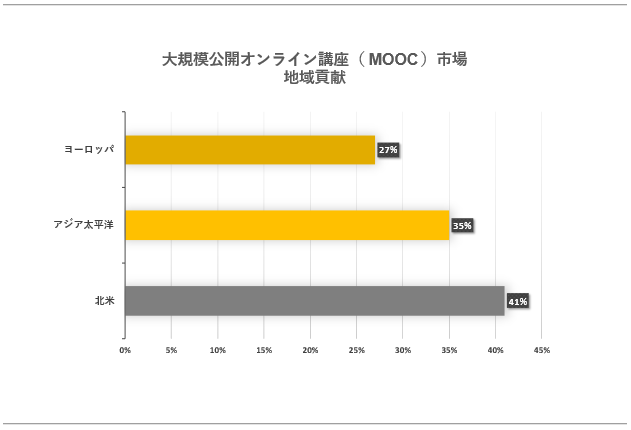 ȆK͌JICu(MOOC)s(global Massive Open Online Course Market)Ɋւ钲́A2023N̎s̏󋵂𗝉邽߂Ɏ{܂B