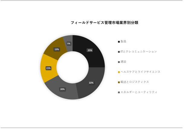 tB[hT[rXǗs(Field Service Management Market)Ɋւ钲́A2022 ÑhXP[v𗝉邽߂Ɏ{܂B