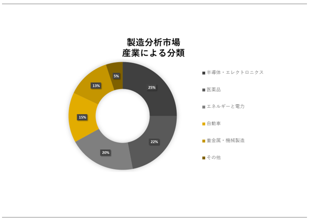 ͎s(Manufacturing Analytics Market) Ɋւ钲́A2023N̎s̏󋵂𗝉邽߂Ɏ{܂B