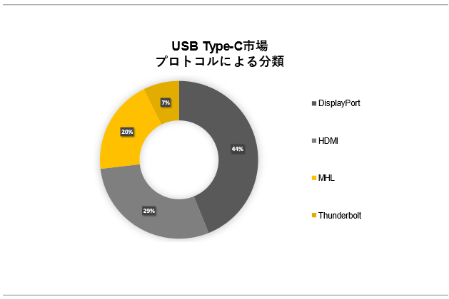 USB Type-Cs(USB Type-C Market)Ɋւ钲́A2023N̎s̃hXP[v𗝉邽߂Ɏ{܂B